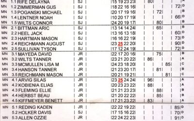 Feb. 20th AIM Shoot Results