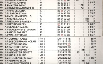 AIM Zone Shoot Results