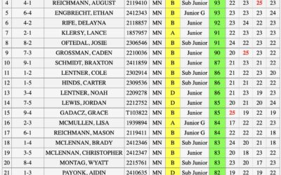 March 3rd AIM Shoot Results