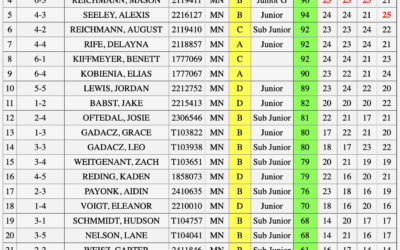 Jan. 7th AIM Shoot Results