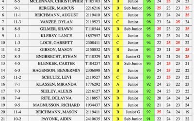 February AIM Shoot Results