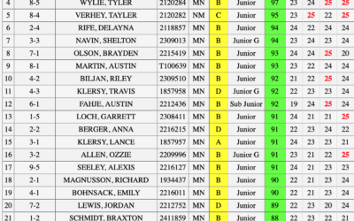 April 13th AIM Shoot Results